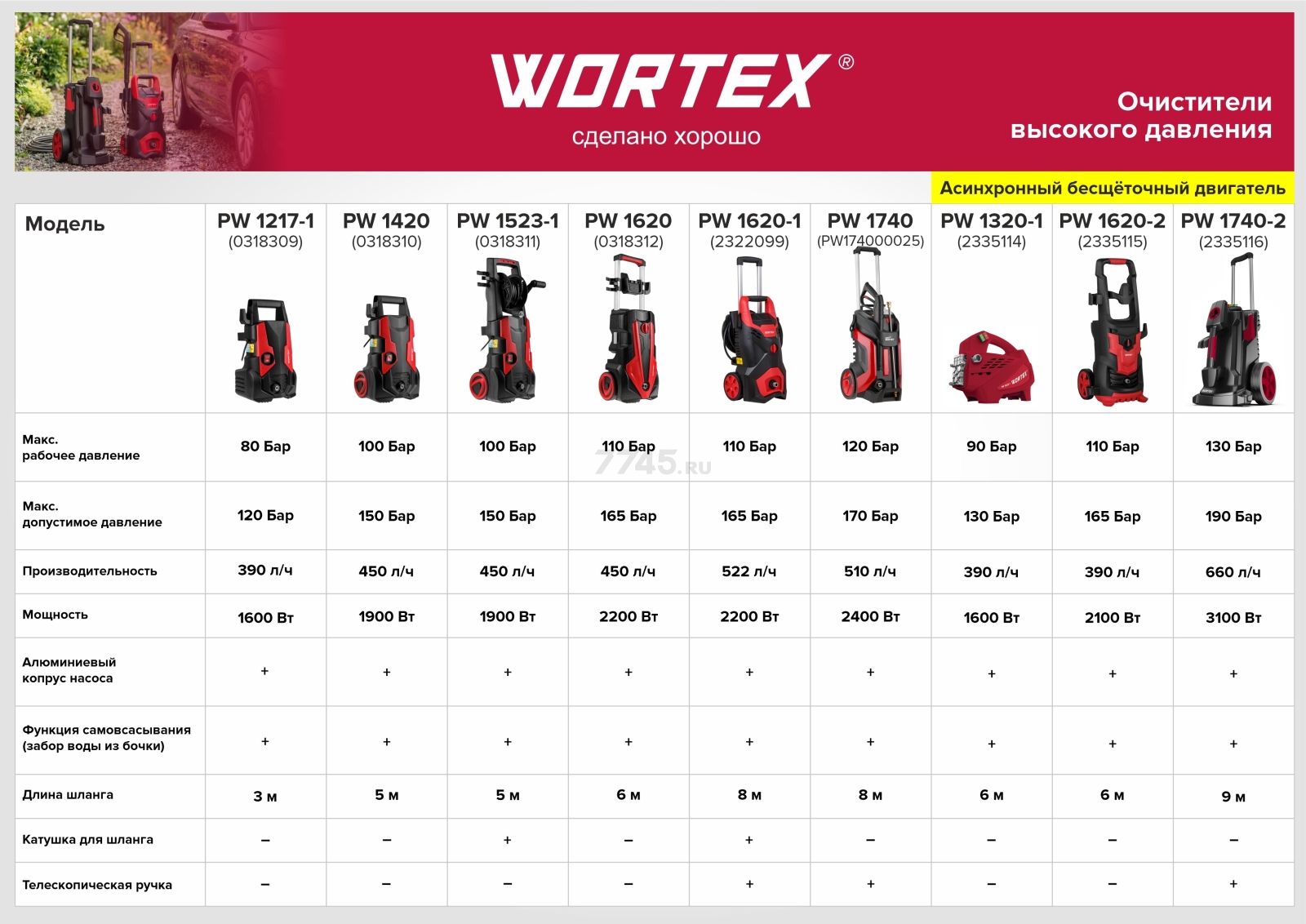 Мойка высокого давления WORTEX PW 1420 (0318310) - Фото 14